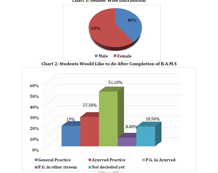 A General Survey of B.A.M.S. Students to Improve Overall Teaching